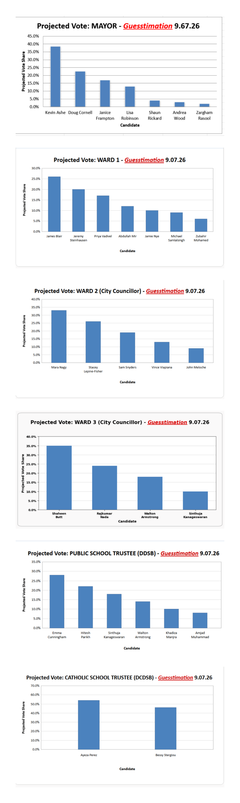 Projected vote share graphs: Mayor, Ward 1, Ward 2, Ward 3, Public School Trustee, Catholic School Trustee - Pickering 2026